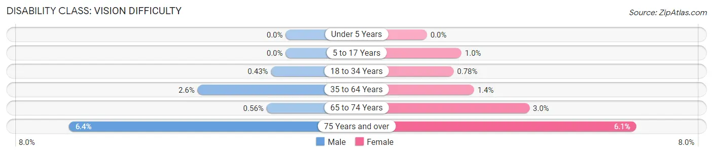 Disability in Zip Code 14624: <span>Vision Difficulty</span>