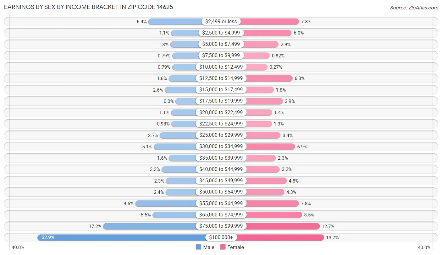 Earnings by Sex by Income Bracket in Zip Code 14625