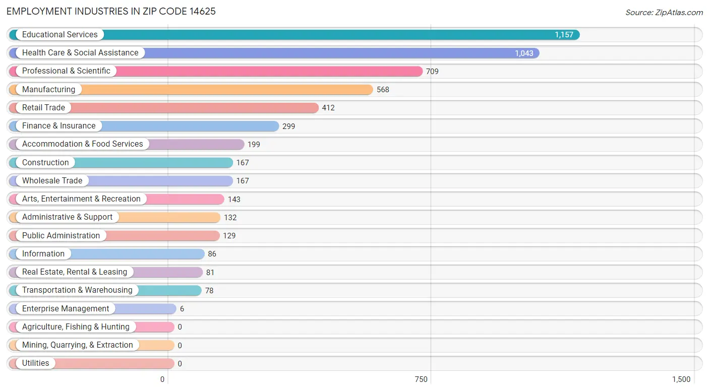 Employment Industries in Zip Code 14625