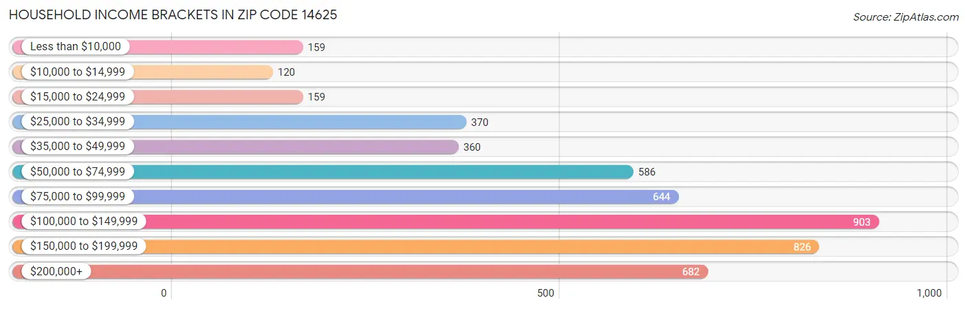 Household Income Brackets in Zip Code 14625