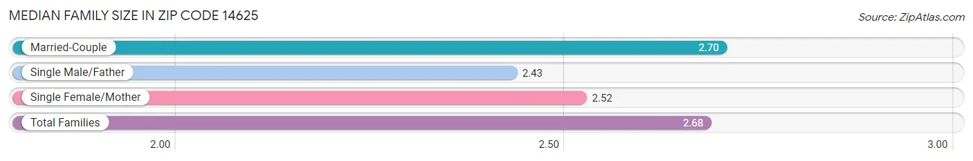 Median Family Size in Zip Code 14625