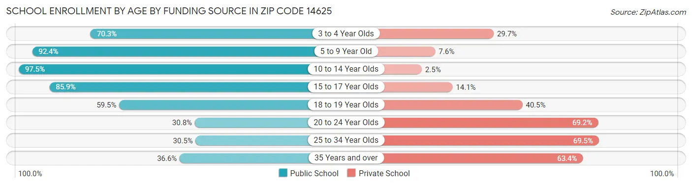 School Enrollment by Age by Funding Source in Zip Code 14625