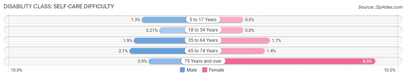 Disability in Zip Code 14625: <span>Self-Care Difficulty</span>