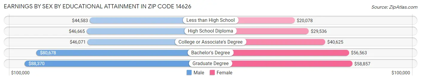 Earnings by Sex by Educational Attainment in Zip Code 14626