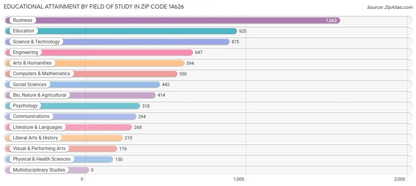 Educational Attainment by Field of Study in Zip Code 14626