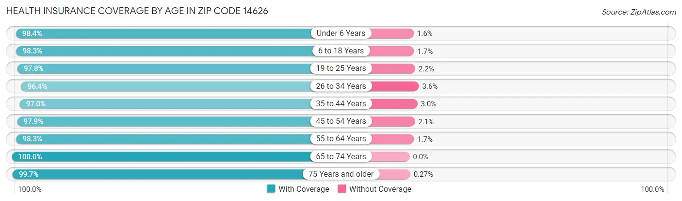 Health Insurance Coverage by Age in Zip Code 14626
