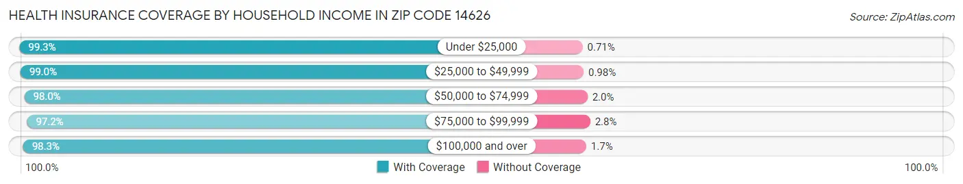 Health Insurance Coverage by Household Income in Zip Code 14626