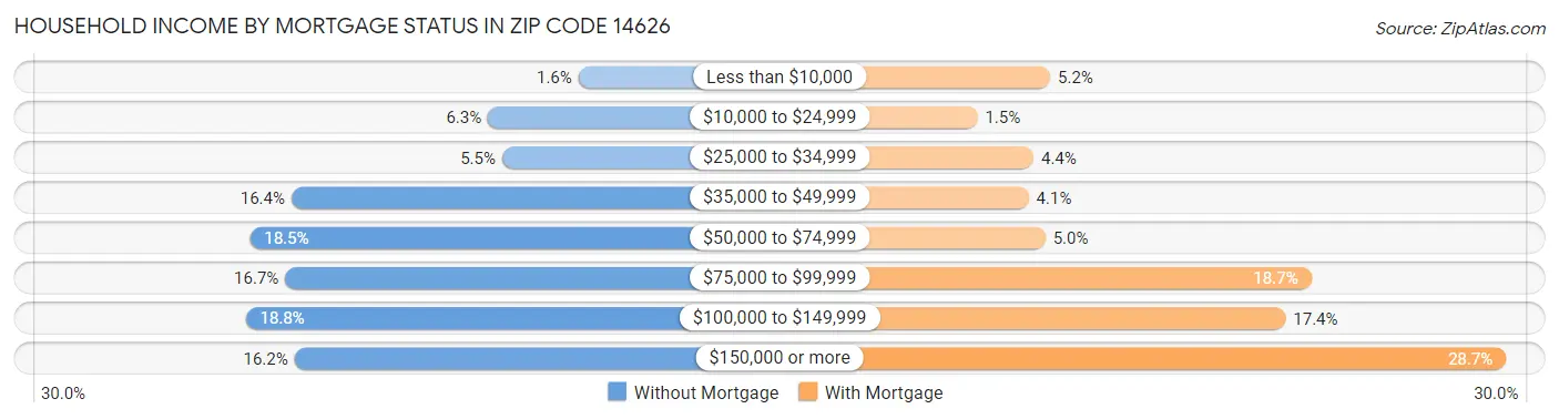 Household Income by Mortgage Status in Zip Code 14626