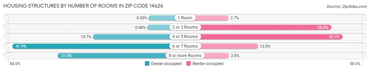 Housing Structures by Number of Rooms in Zip Code 14626