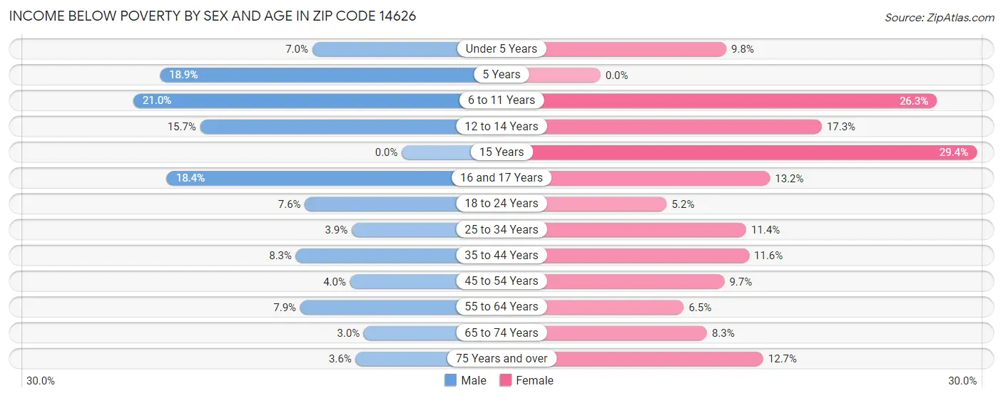 Income Below Poverty by Sex and Age in Zip Code 14626