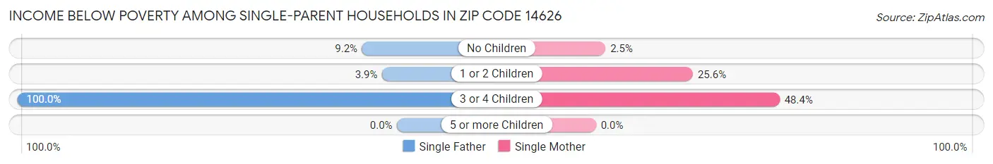 Income Below Poverty Among Single-Parent Households in Zip Code 14626
