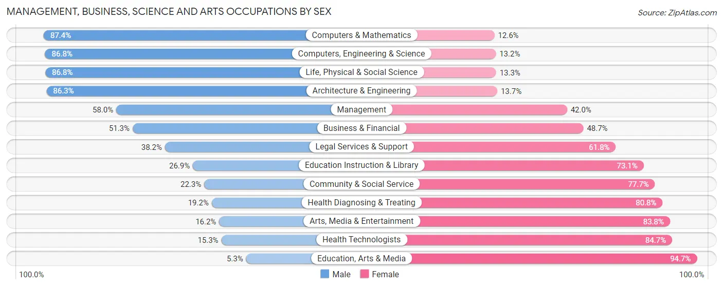Management, Business, Science and Arts Occupations by Sex in Zip Code 14626