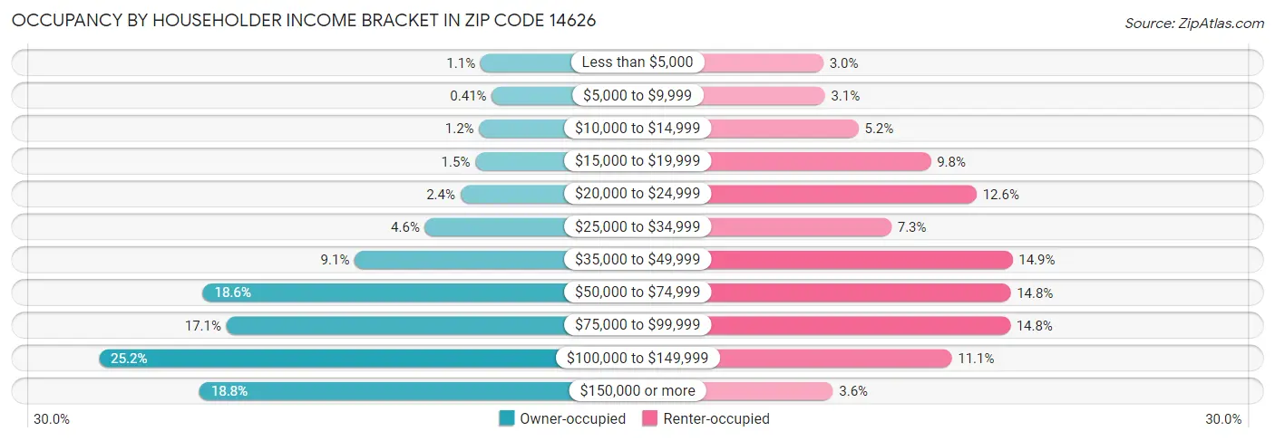 Occupancy by Householder Income Bracket in Zip Code 14626