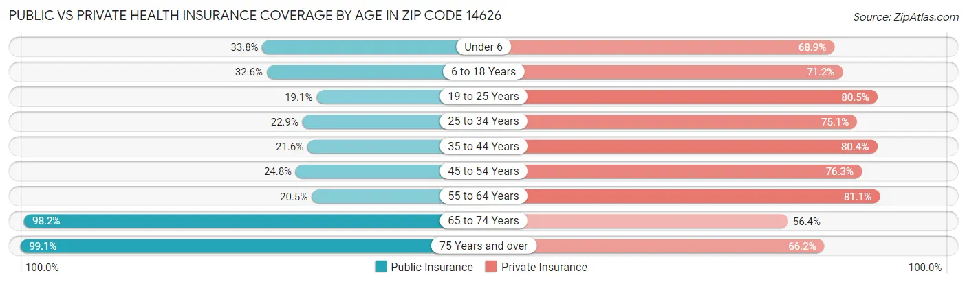 Public vs Private Health Insurance Coverage by Age in Zip Code 14626