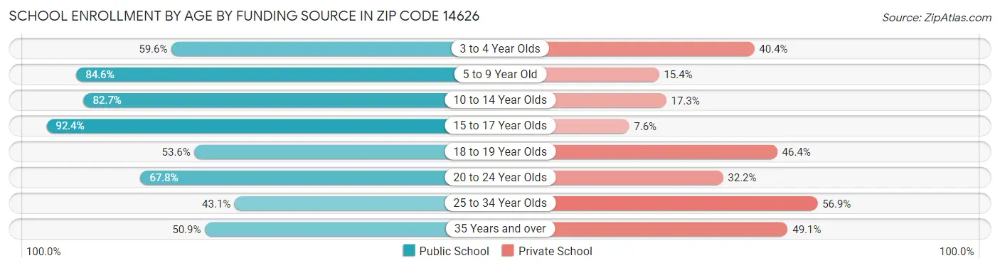 School Enrollment by Age by Funding Source in Zip Code 14626
