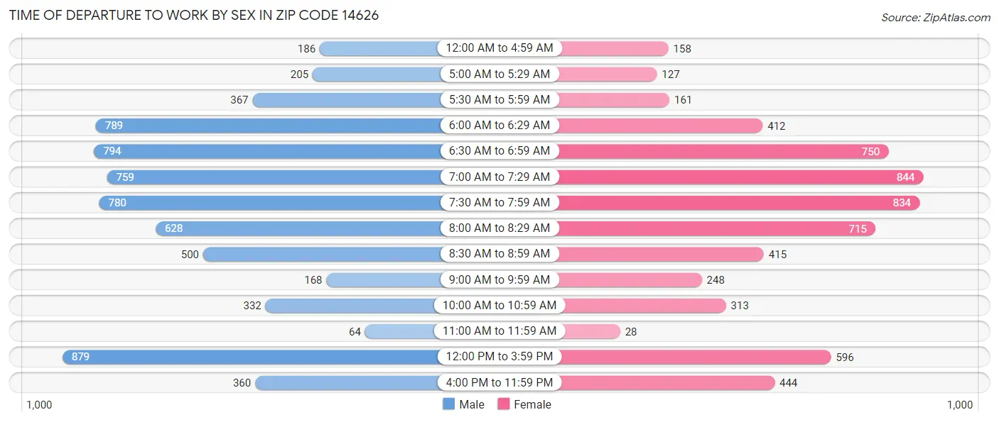 Time of Departure to Work by Sex in Zip Code 14626