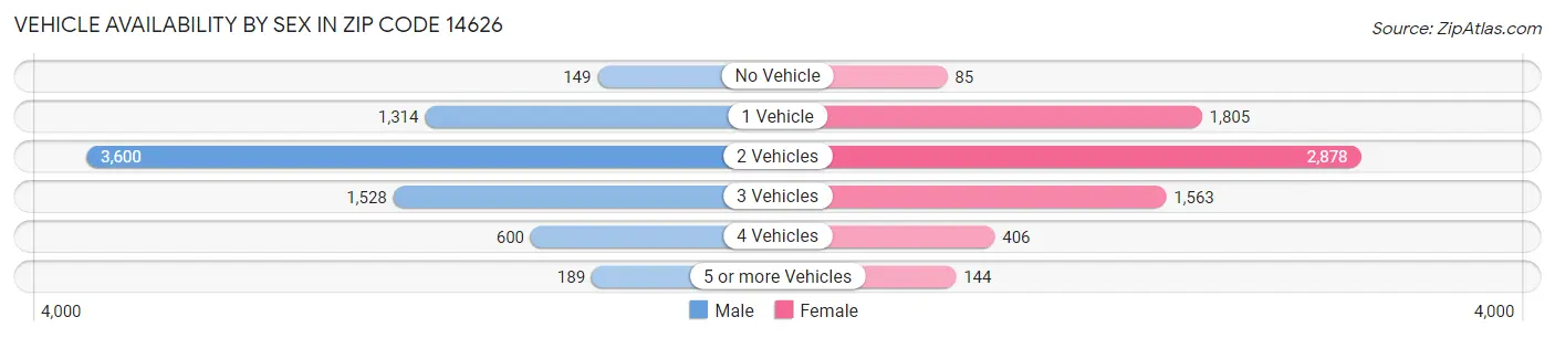 Vehicle Availability by Sex in Zip Code 14626