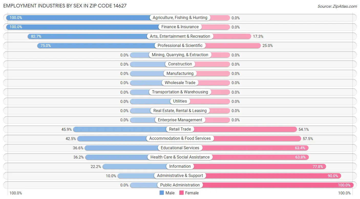 Employment Industries by Sex in Zip Code 14627