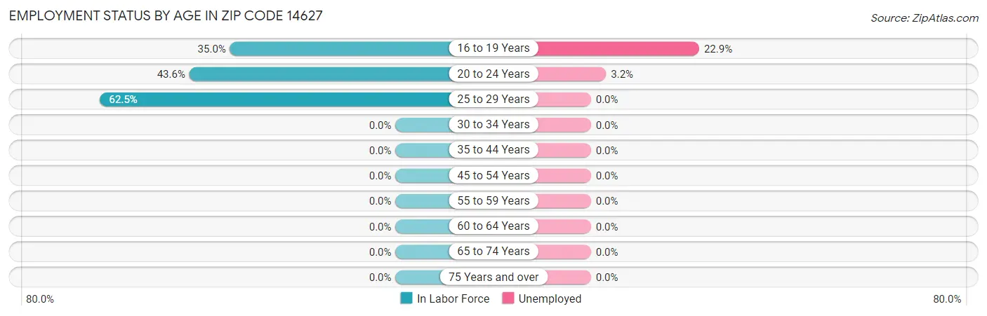 Employment Status by Age in Zip Code 14627