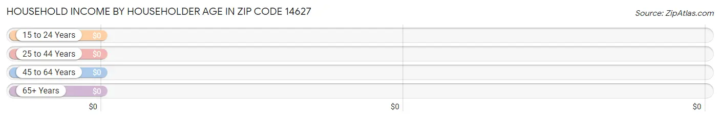 Household Income by Householder Age in Zip Code 14627