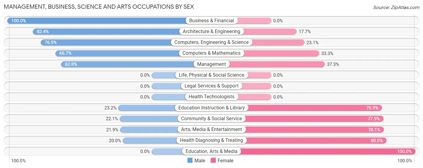 Management, Business, Science and Arts Occupations by Sex in Zip Code 14627