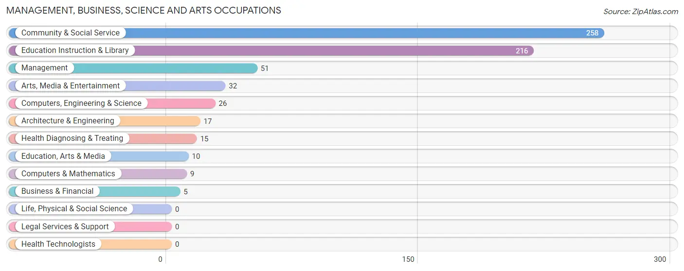 Management, Business, Science and Arts Occupations in Zip Code 14627