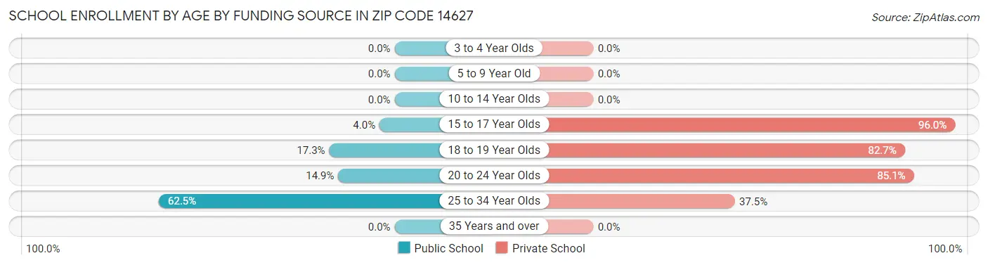School Enrollment by Age by Funding Source in Zip Code 14627