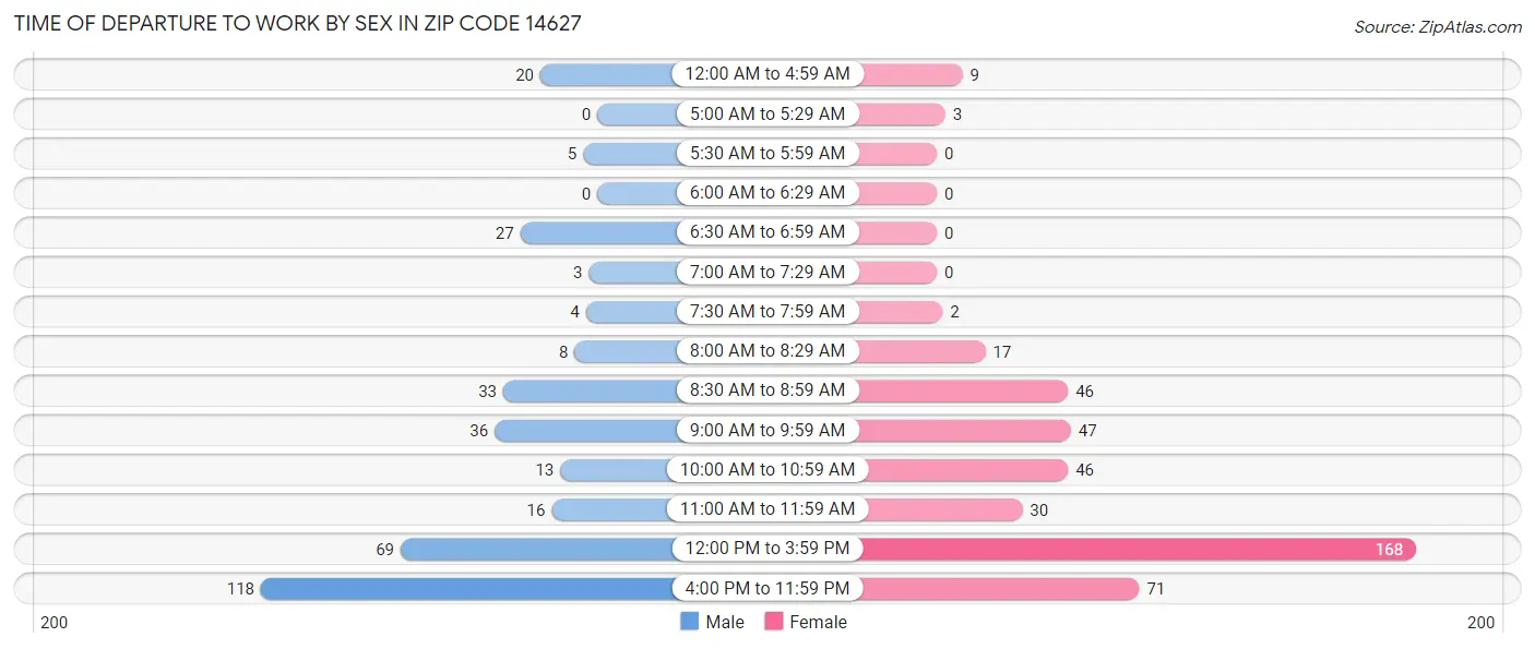 Time of Departure to Work by Sex in Zip Code 14627