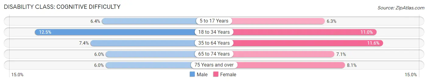 Disability in Zip Code 14701: <span>Cognitive Difficulty</span>