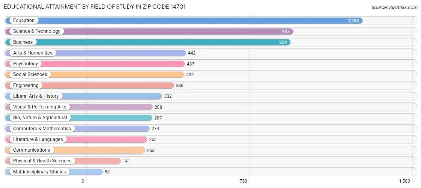 Educational Attainment by Field of Study in Zip Code 14701