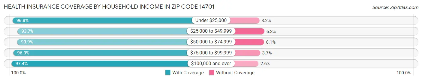 Health Insurance Coverage by Household Income in Zip Code 14701