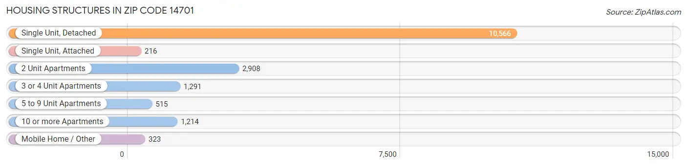 Housing Structures in Zip Code 14701