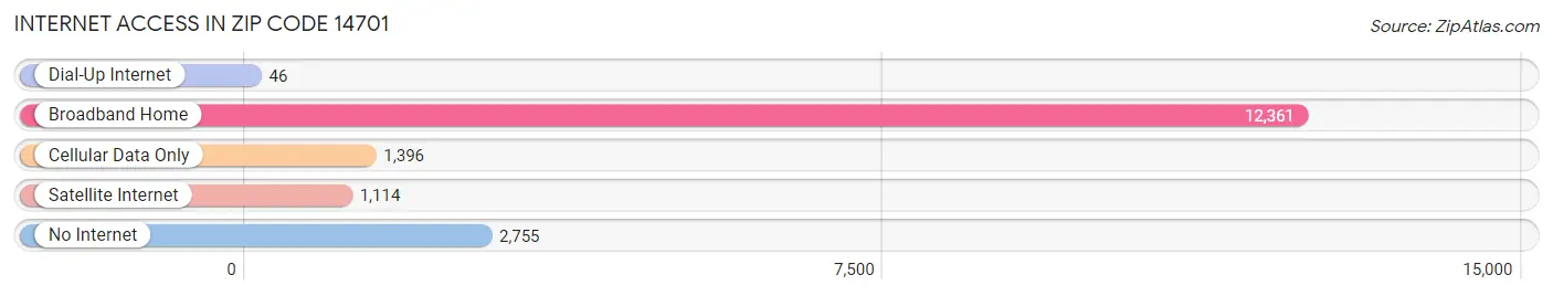 Internet Access in Zip Code 14701