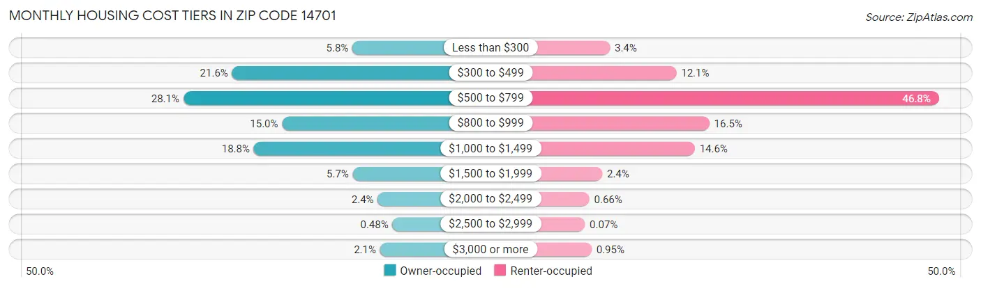 Monthly Housing Cost Tiers in Zip Code 14701