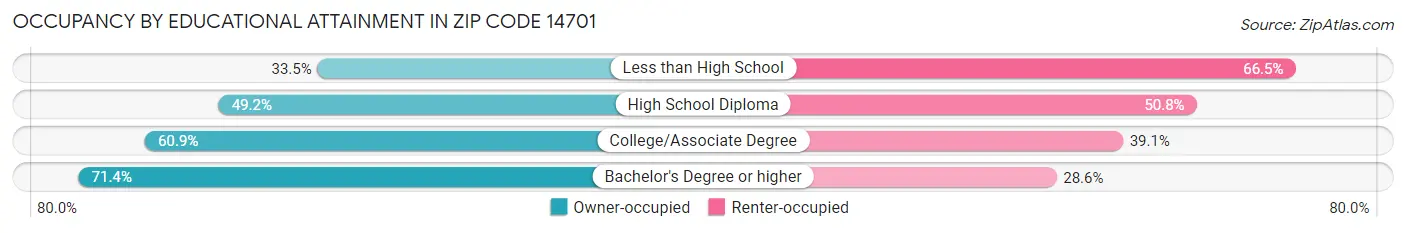 Occupancy by Educational Attainment in Zip Code 14701