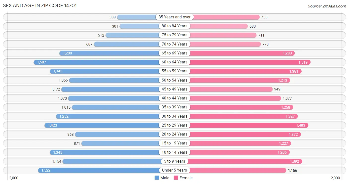 Sex and Age in Zip Code 14701