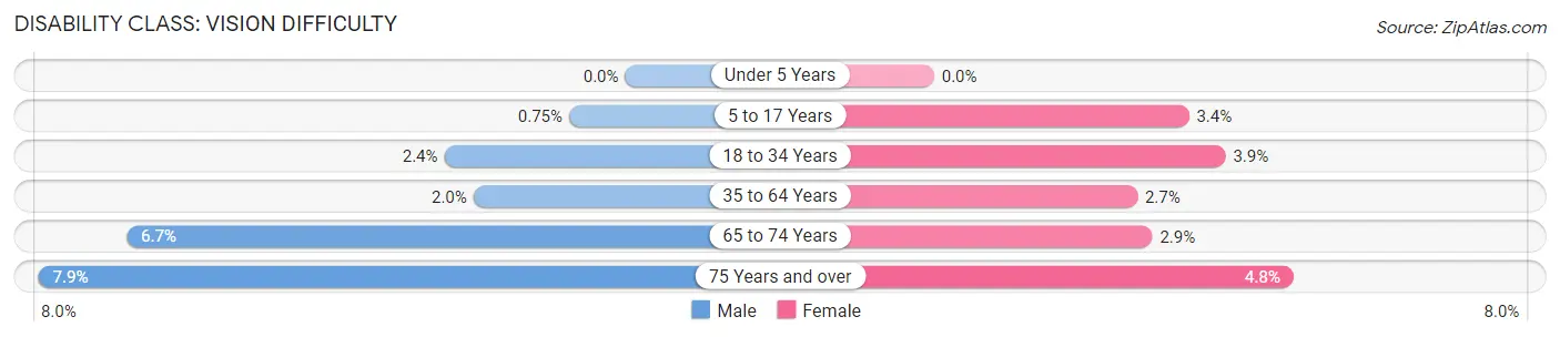 Disability in Zip Code 14701: <span>Vision Difficulty</span>