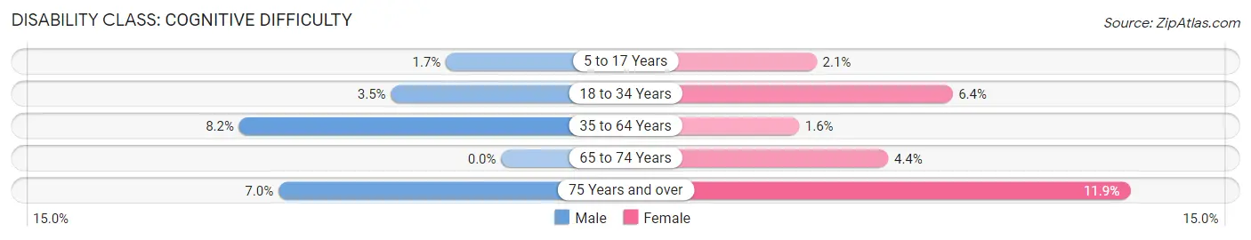 Disability in Zip Code 14706: <span>Cognitive Difficulty</span>