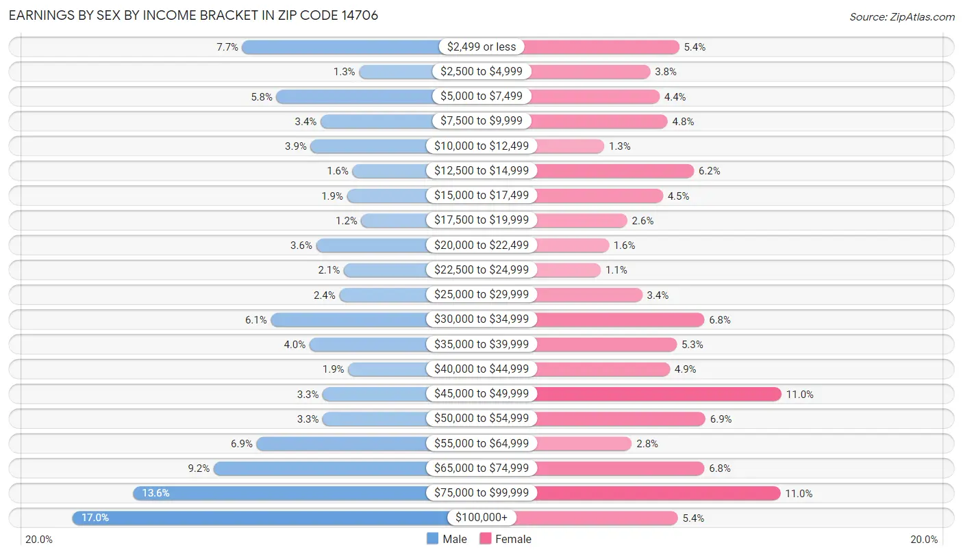 Earnings by Sex by Income Bracket in Zip Code 14706