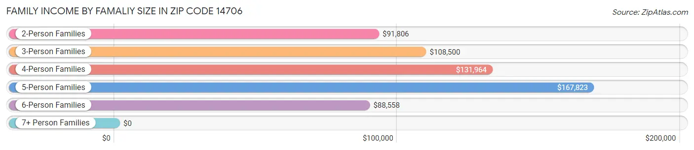 Family Income by Famaliy Size in Zip Code 14706