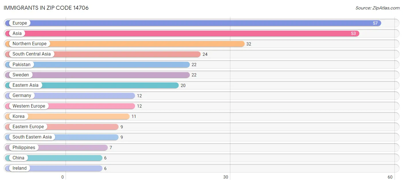 Immigrants in Zip Code 14706