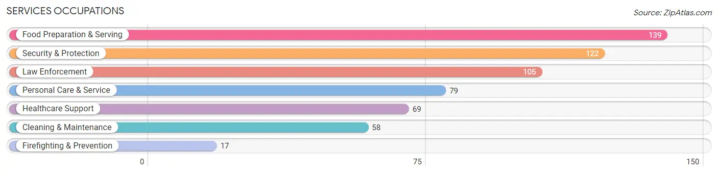 Services Occupations in Zip Code 14706