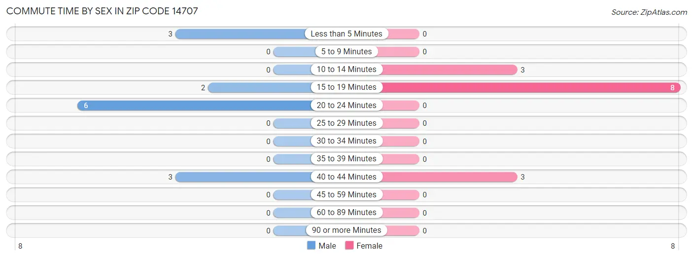 Commute Time by Sex in Zip Code 14707