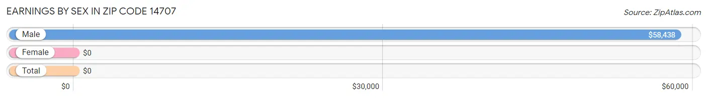 Earnings by Sex in Zip Code 14707