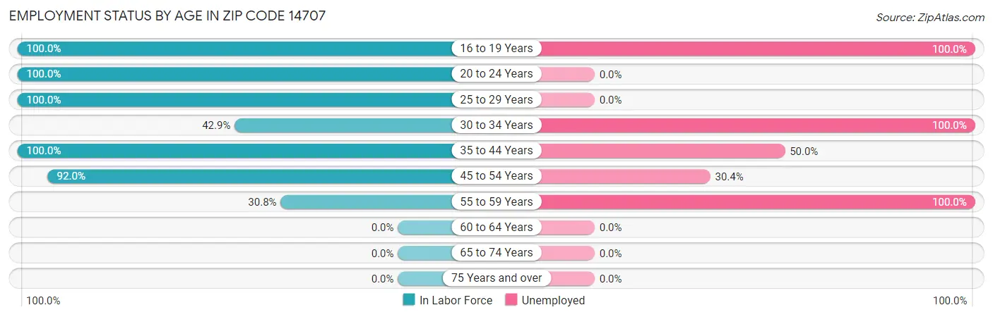 Employment Status by Age in Zip Code 14707