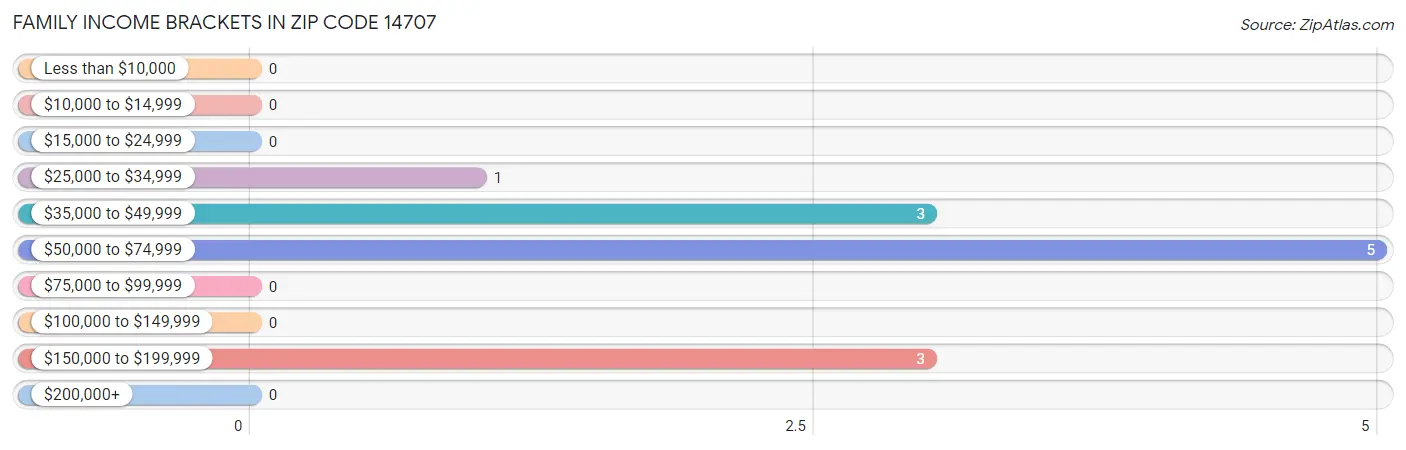 Family Income Brackets in Zip Code 14707