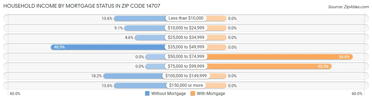 Household Income by Mortgage Status in Zip Code 14707