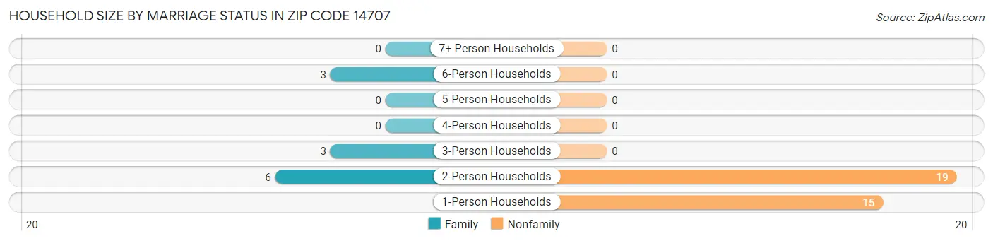 Household Size by Marriage Status in Zip Code 14707