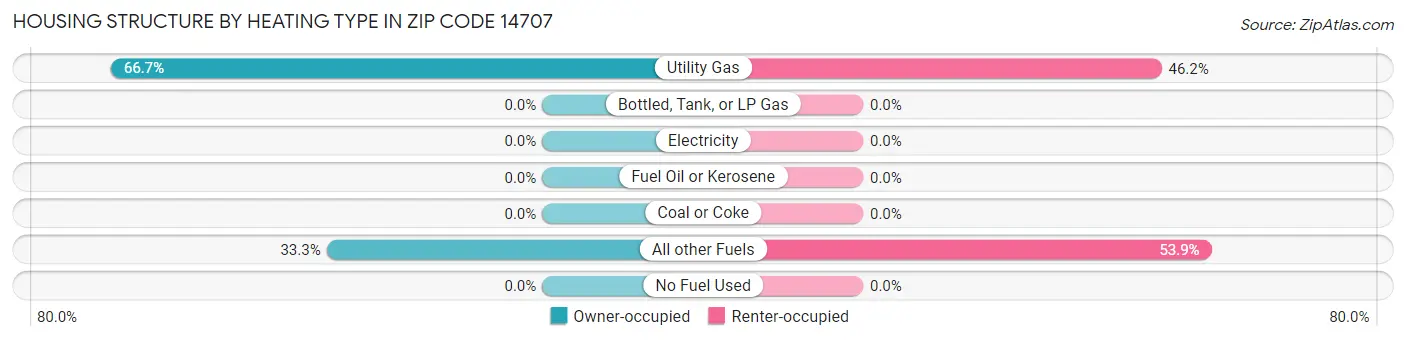 Housing Structure by Heating Type in Zip Code 14707