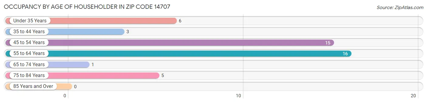 Occupancy by Age of Householder in Zip Code 14707